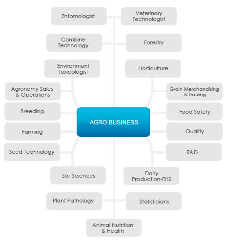 Agro-Business